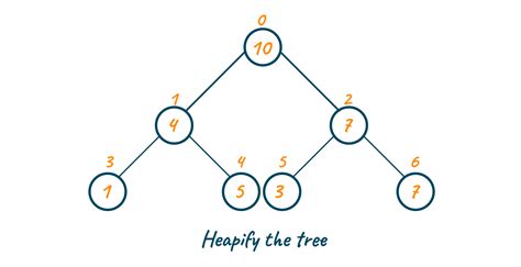 c++ priority queue using heap.